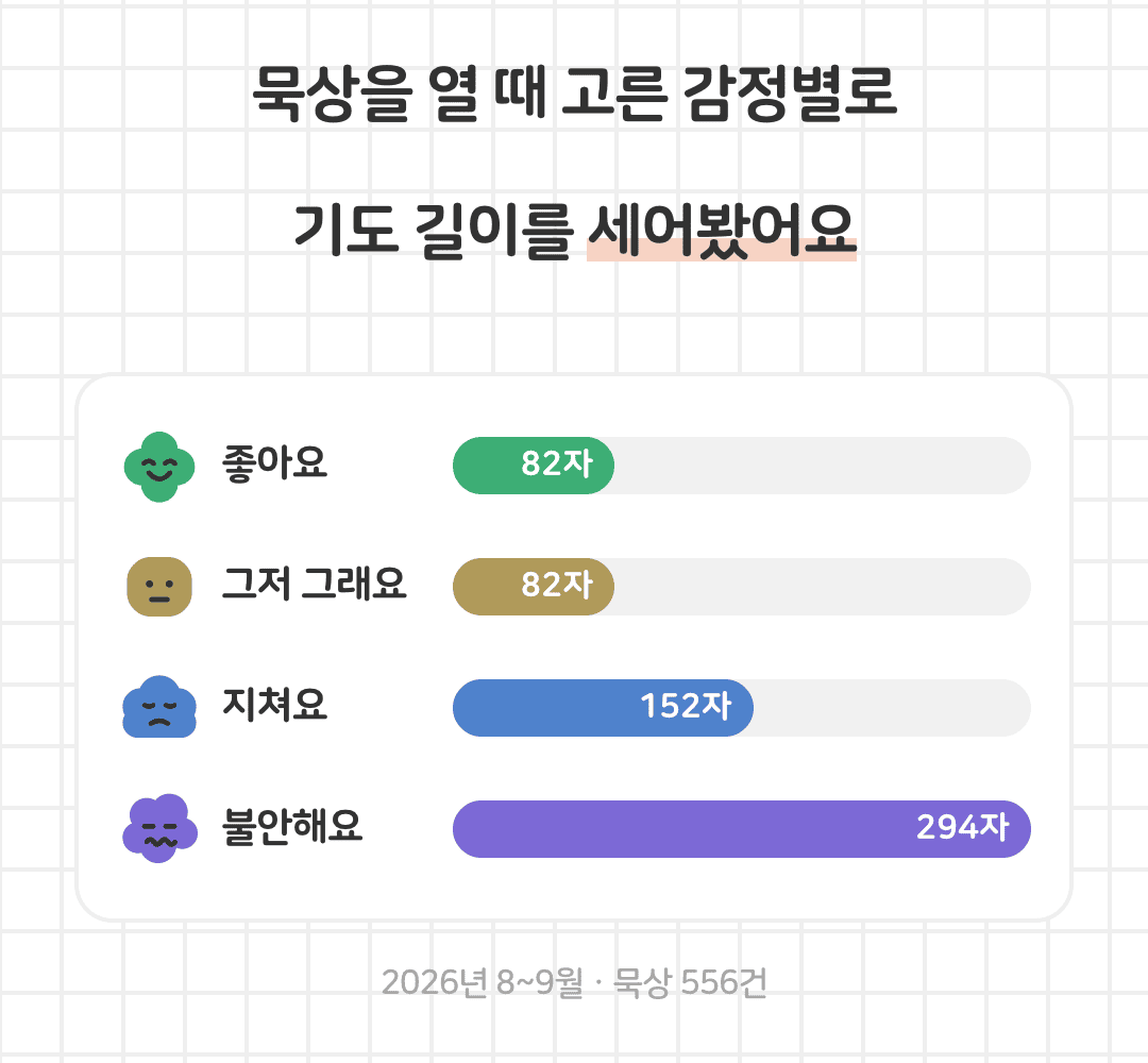 묵상을 열 때 고른 감정별 기도 길이 막대그래프. 좋아요 82자, 그저 그래요 82자, 지쳐요 152자, 불안해요 294자